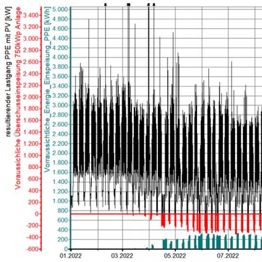 VIDEC Use Case: EEW Group – PV Graph VIDEC Use Case: EEW Group – PV Graph